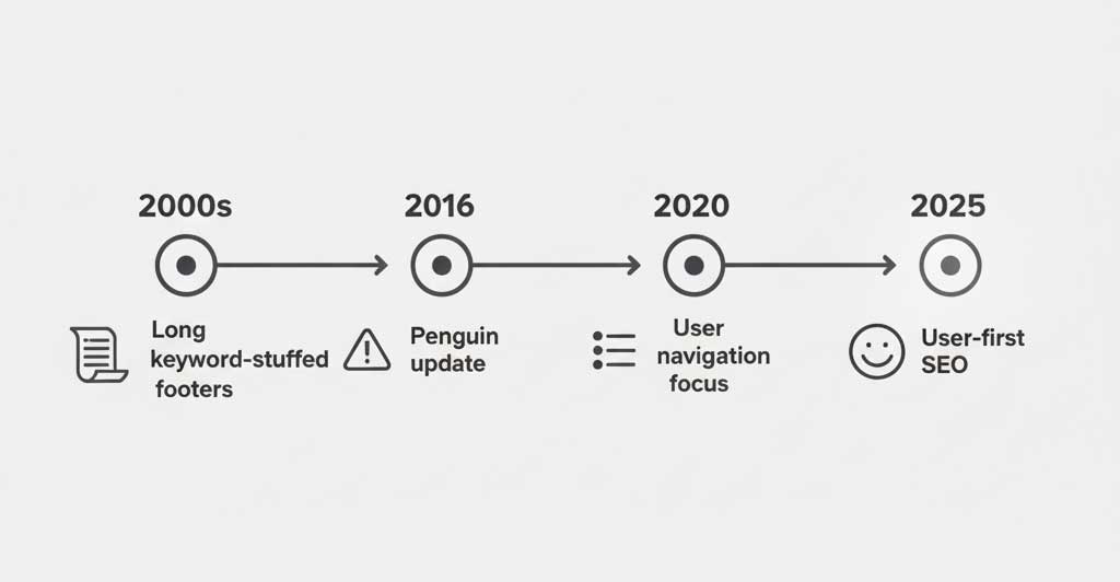 Timeline showing the evolution of footer links in SEO from keyword stuffing to user-first design
