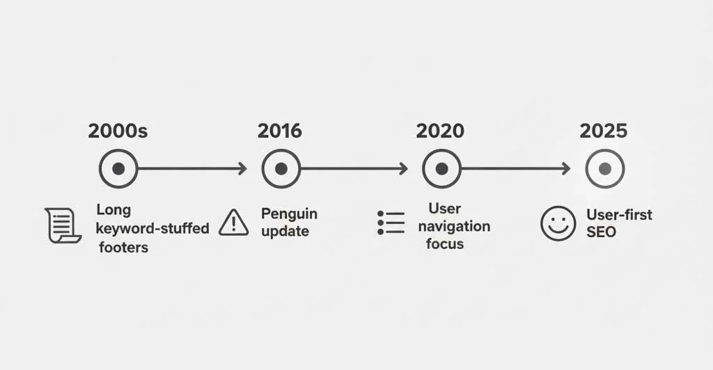 Timeline showing the evolution of footer links in SEO from keyword stuffing to user-first design