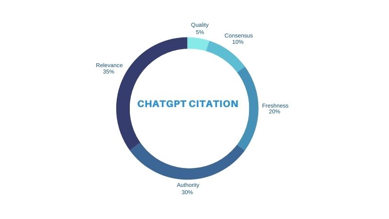 A donut chart infographic showing the key ranking factors for AI citations: Relevance at 35%, Authority at 30%, Freshness at 20%, Consensus at 10%,