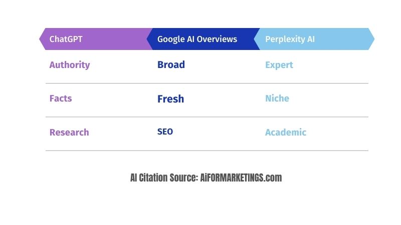 An infographic comparing the citation preferences of different AI engines
