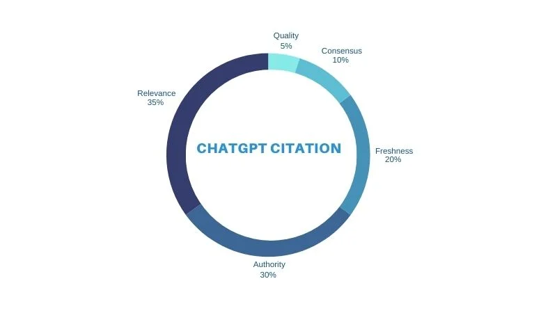 A donut chart infographic showing the key ranking factors for AI citations: Relevance at 35%, Authority at 30%, Freshness at 20%, Consensus at 10%,